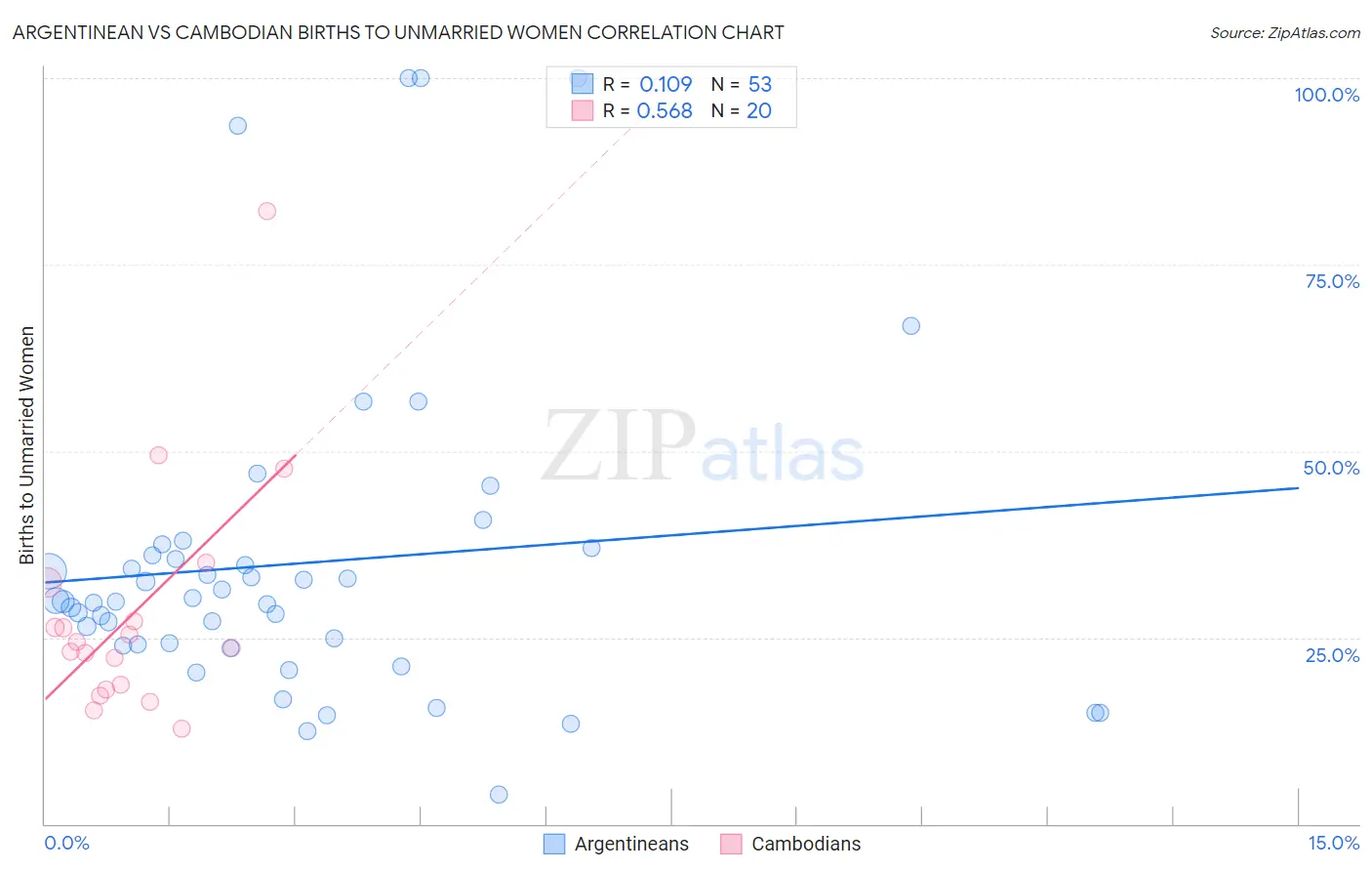 Argentinean vs Cambodian Births to Unmarried Women
