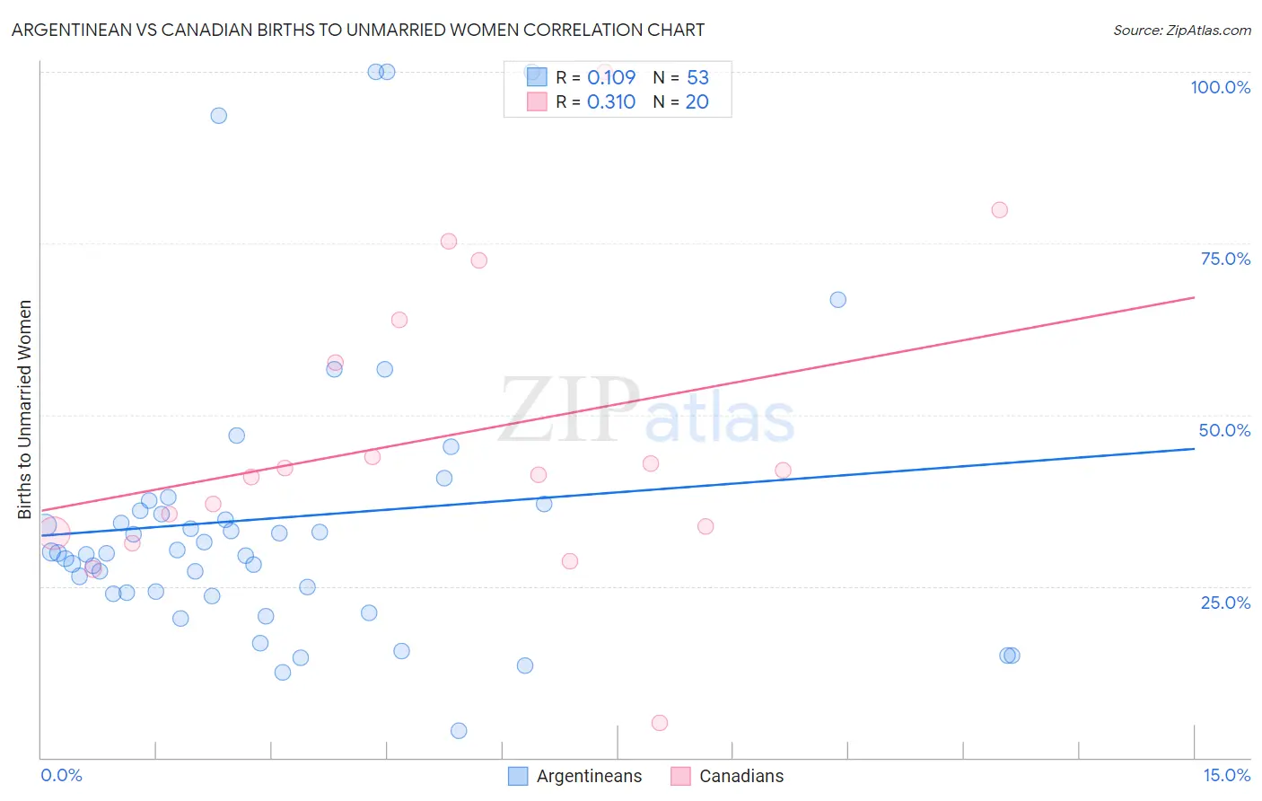 Argentinean vs Canadian Births to Unmarried Women