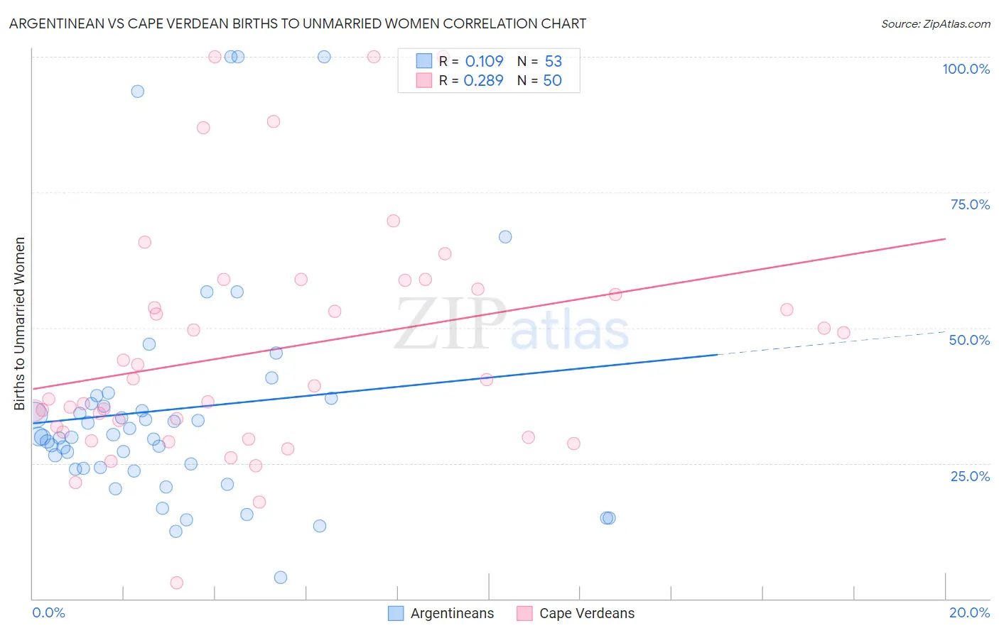 Argentinean vs Cape Verdean Births to Unmarried Women