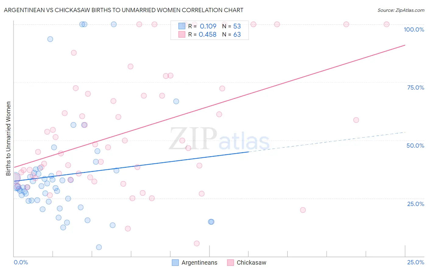 Argentinean vs Chickasaw Births to Unmarried Women