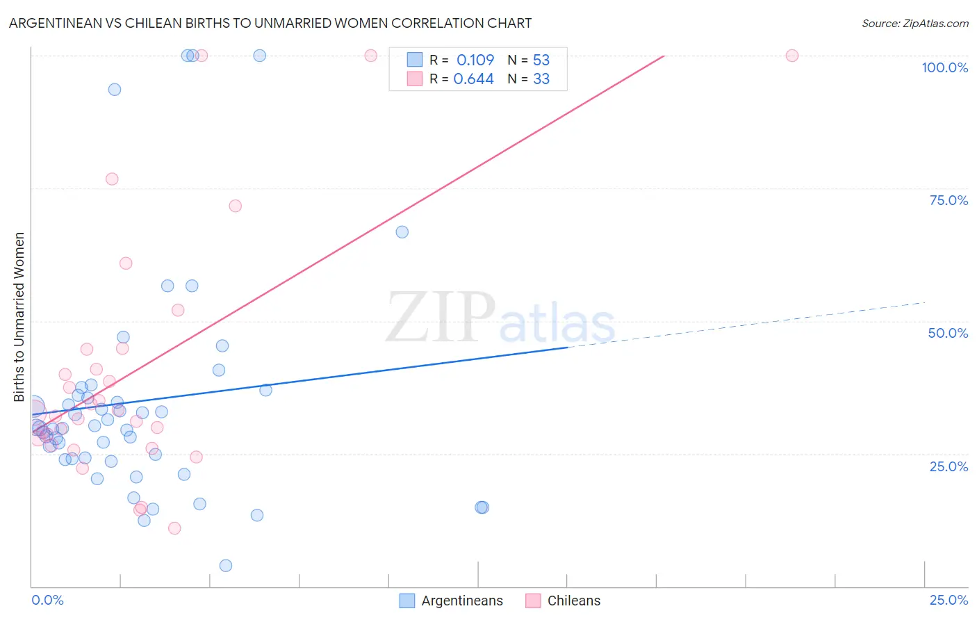 Argentinean vs Chilean Births to Unmarried Women