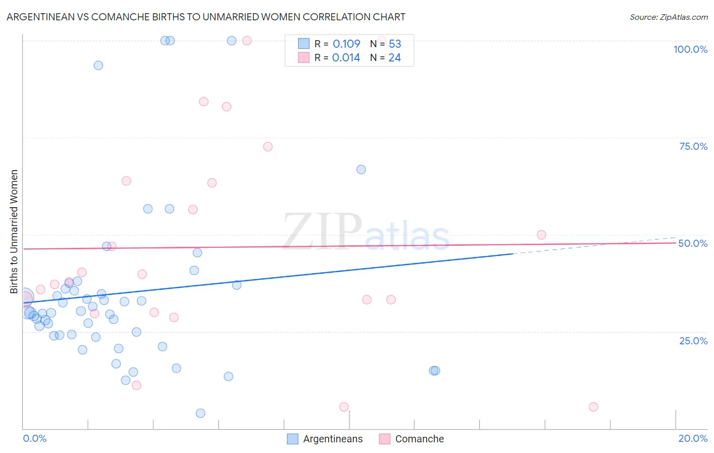 Argentinean vs Comanche Births to Unmarried Women