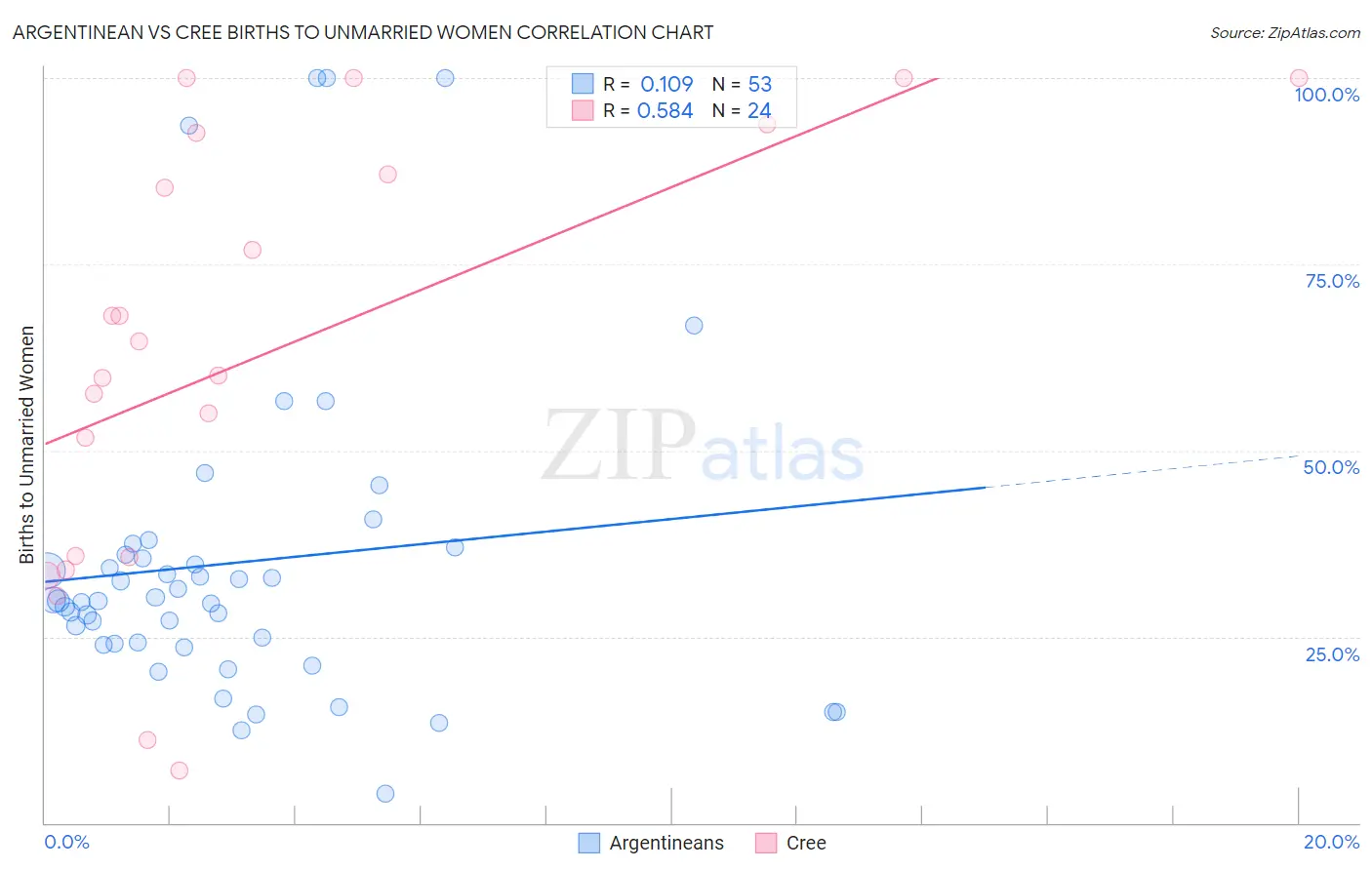 Argentinean vs Cree Births to Unmarried Women