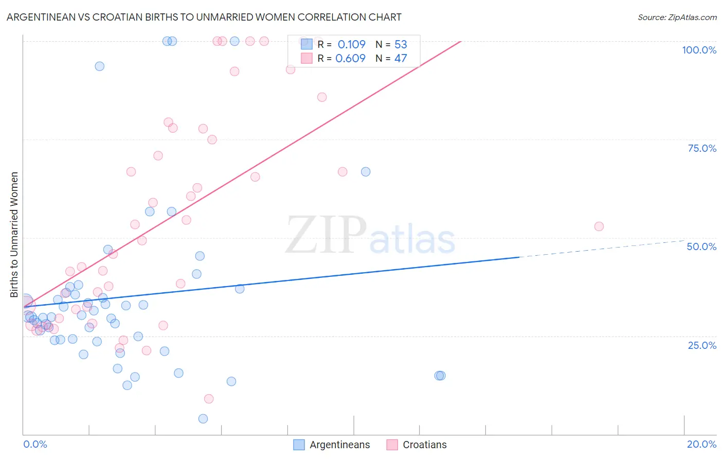 Argentinean vs Croatian Births to Unmarried Women