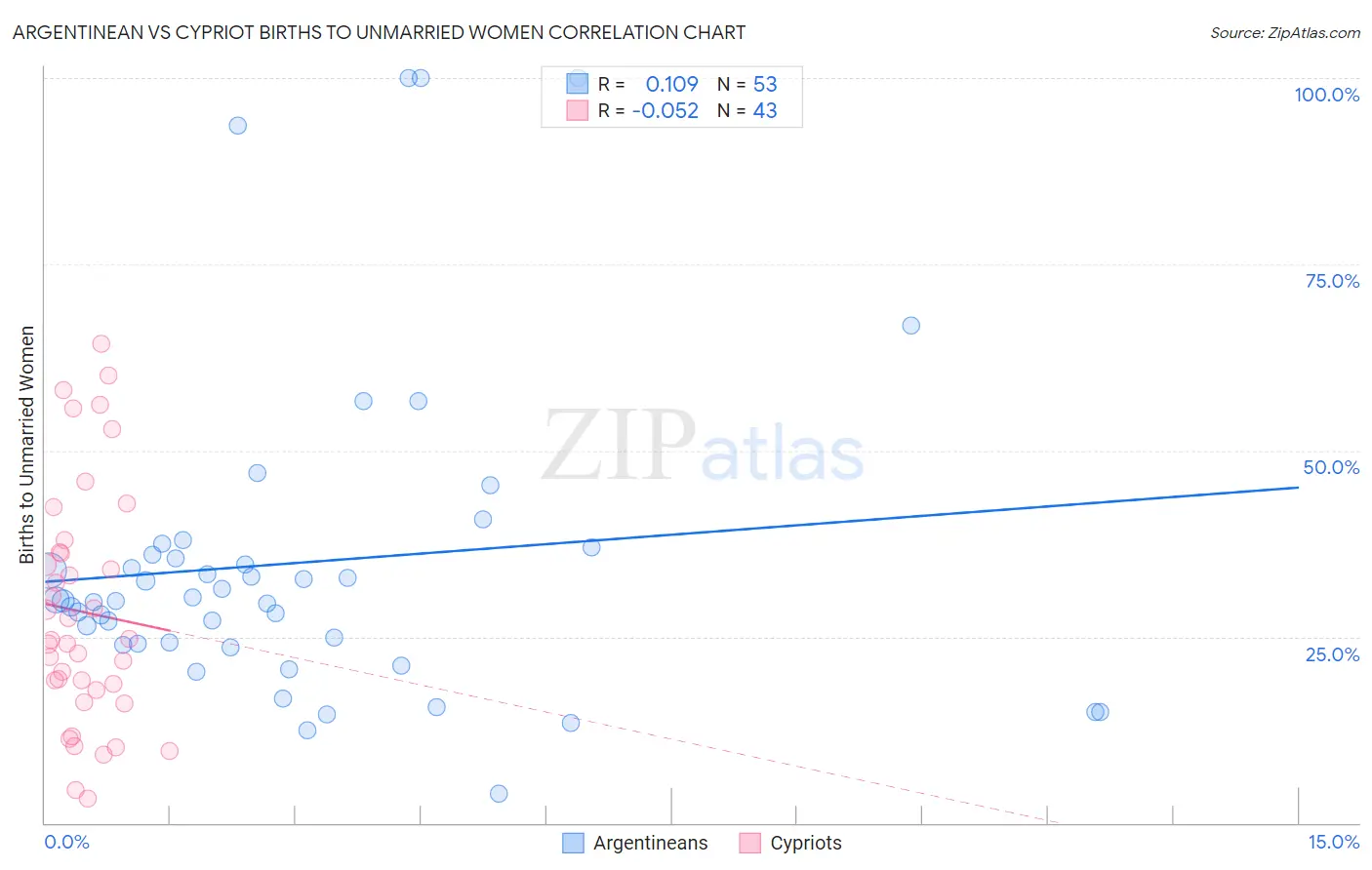 Argentinean vs Cypriot Births to Unmarried Women