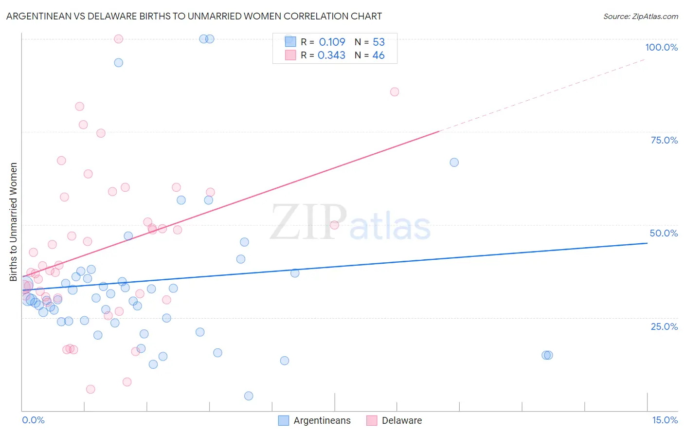 Argentinean vs Delaware Births to Unmarried Women