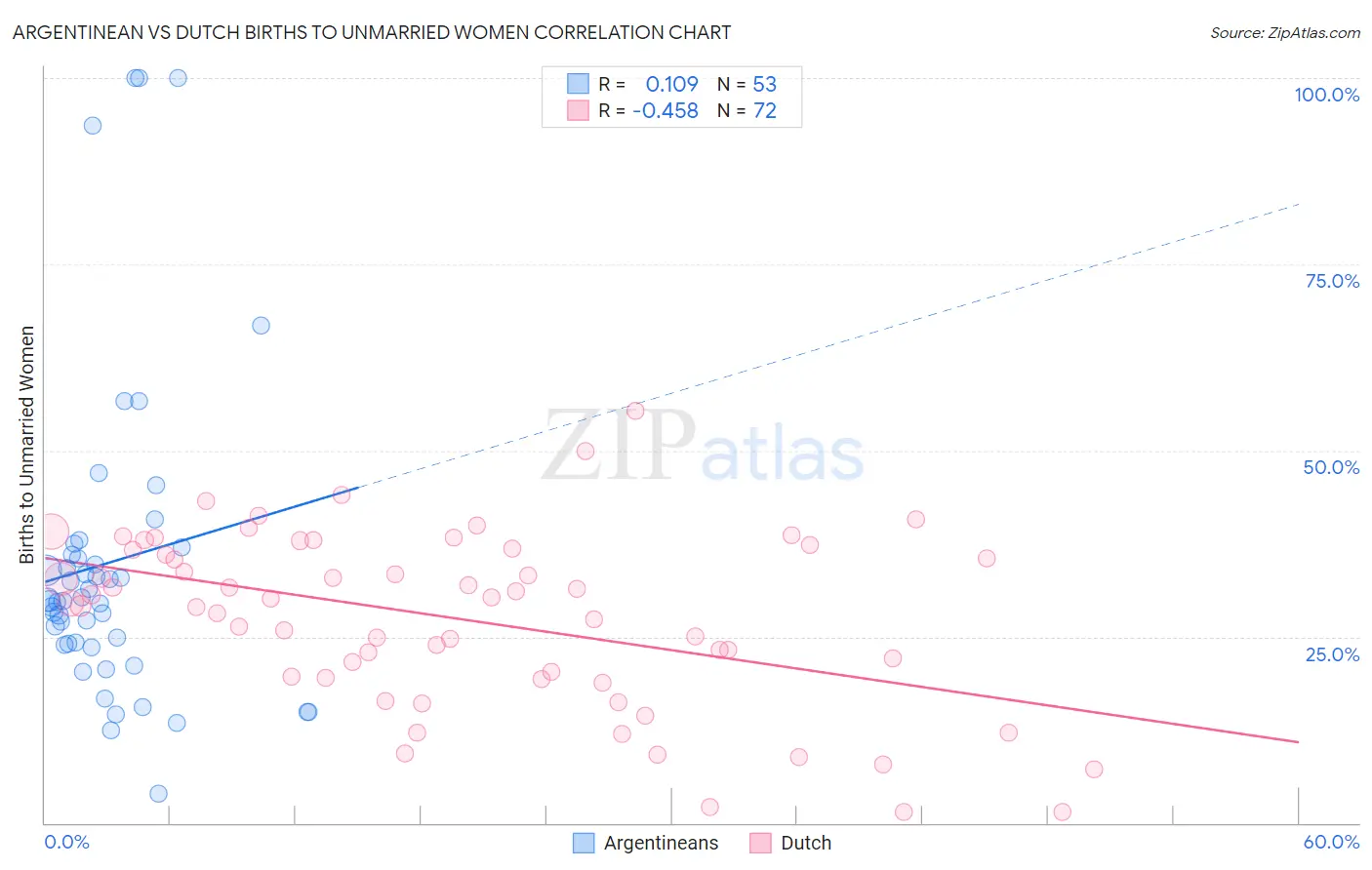 Argentinean vs Dutch Births to Unmarried Women