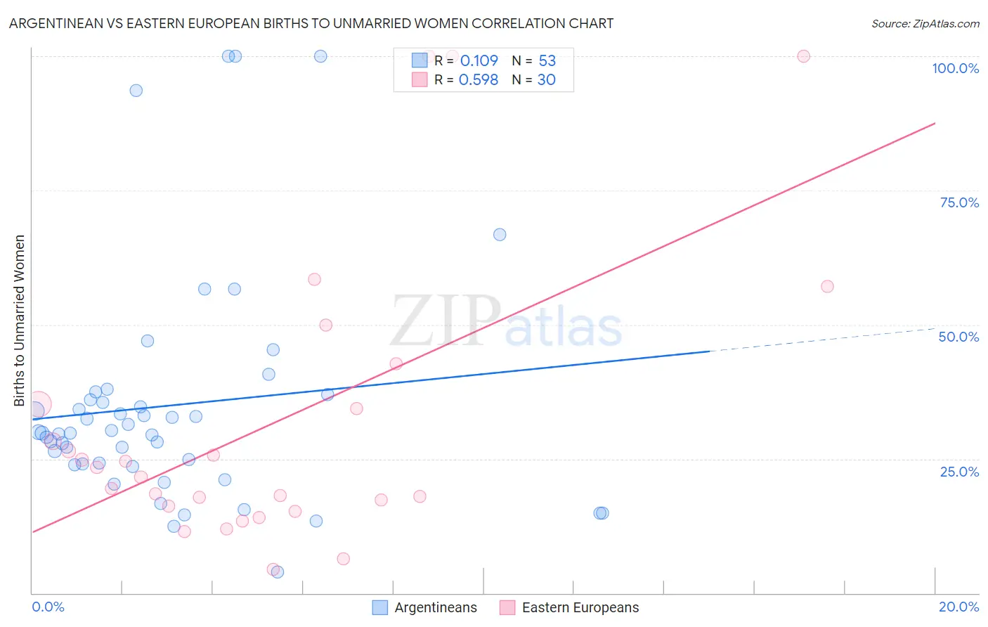 Argentinean vs Eastern European Births to Unmarried Women