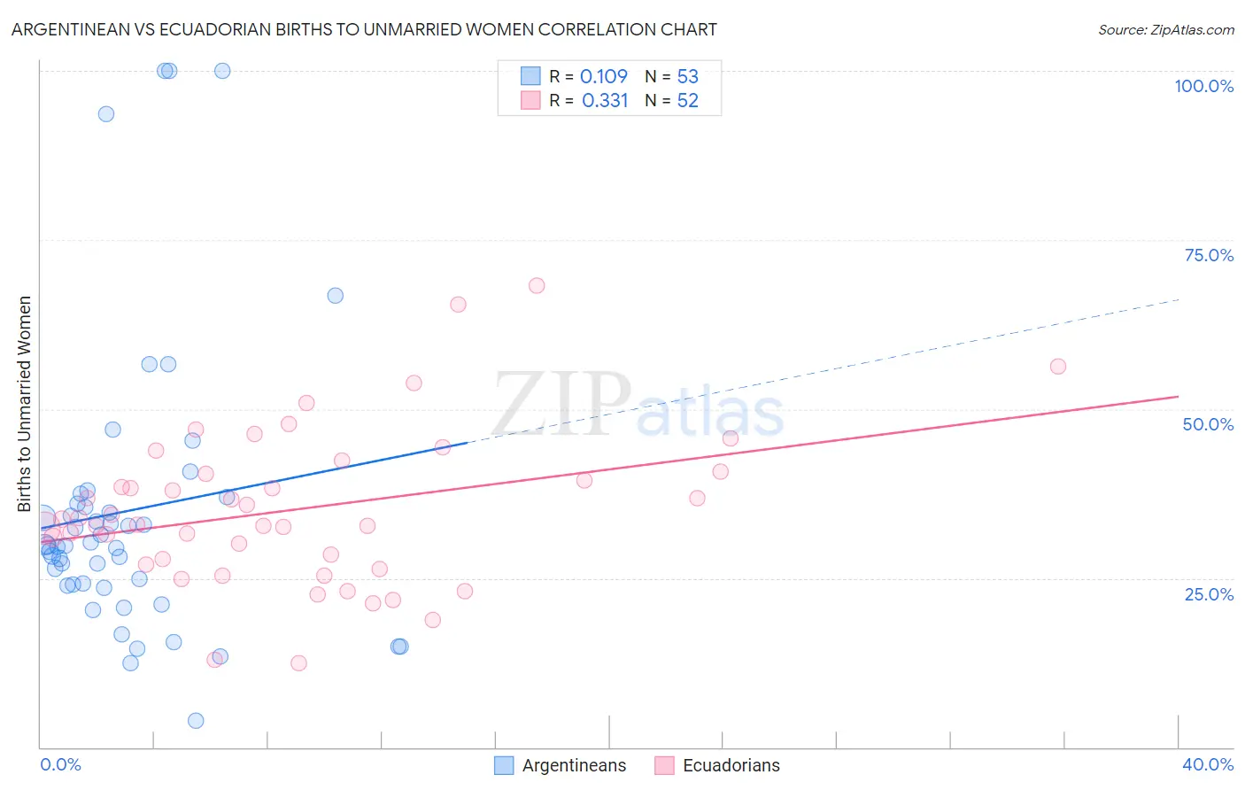 Argentinean vs Ecuadorian Births to Unmarried Women