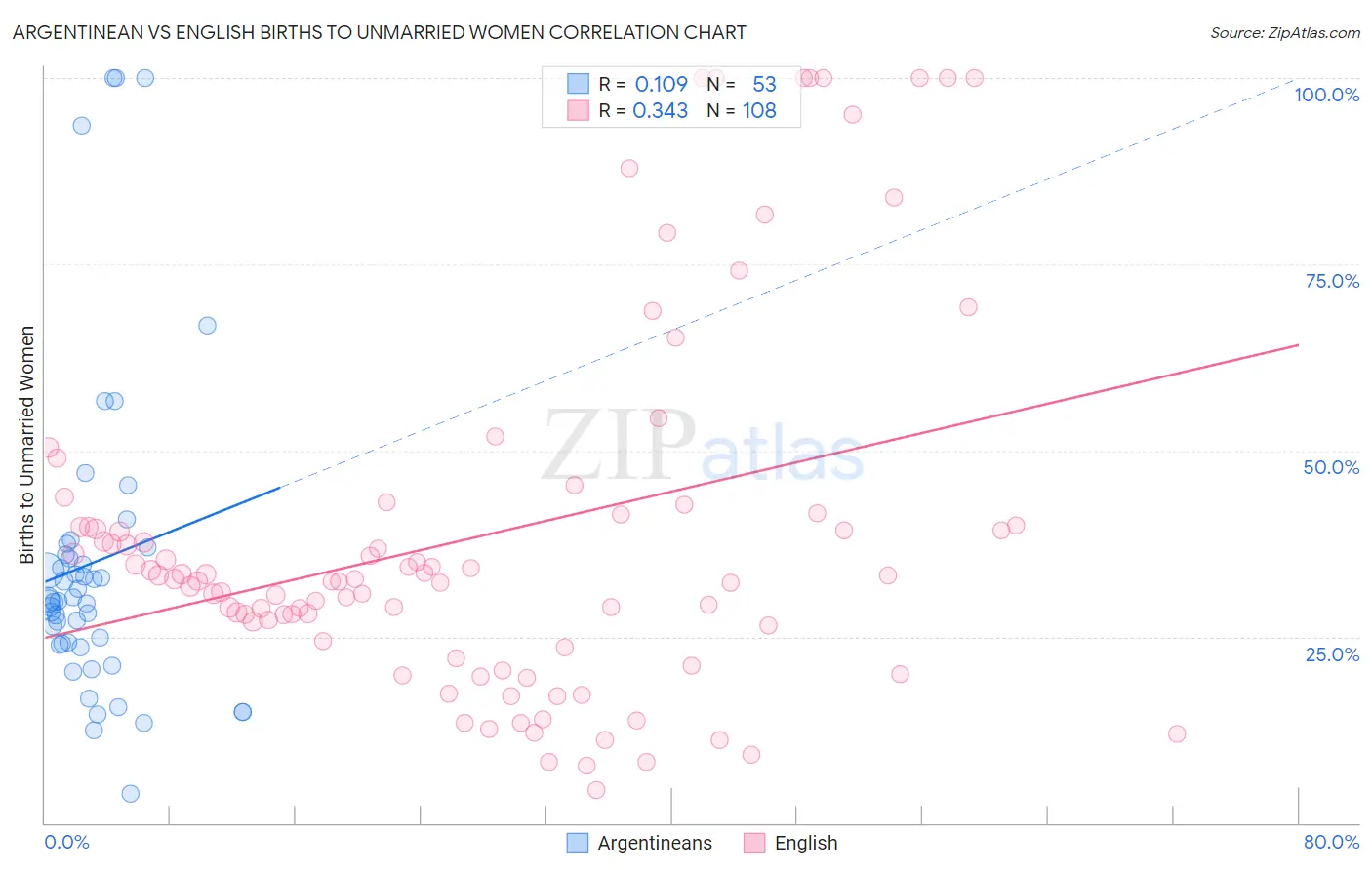 Argentinean vs English Births to Unmarried Women