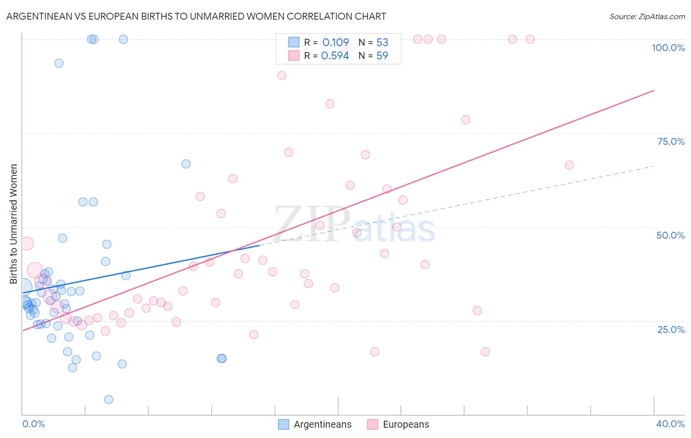 Argentinean vs European Births to Unmarried Women