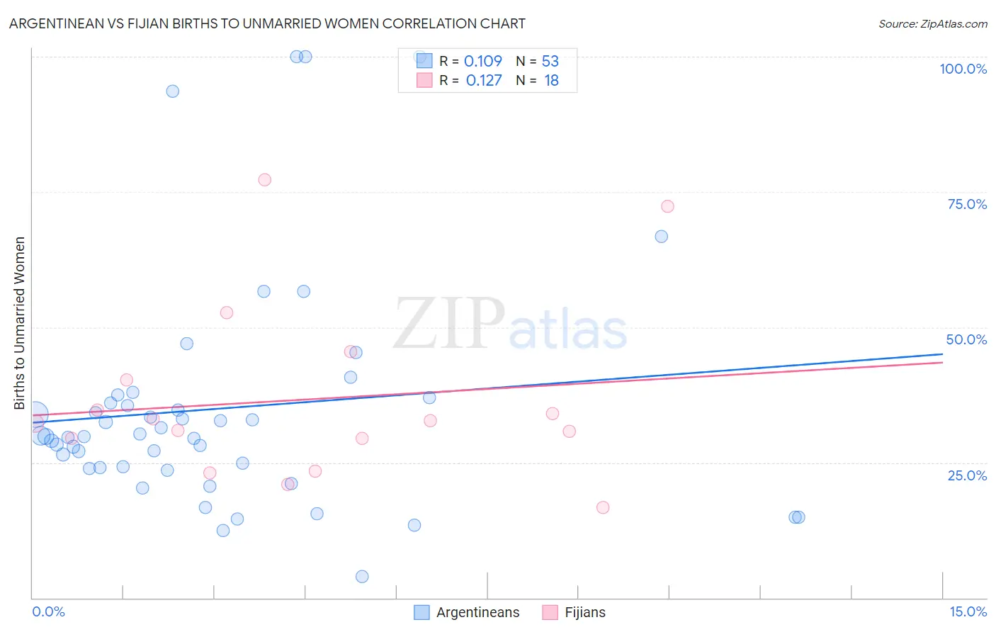 Argentinean vs Fijian Births to Unmarried Women