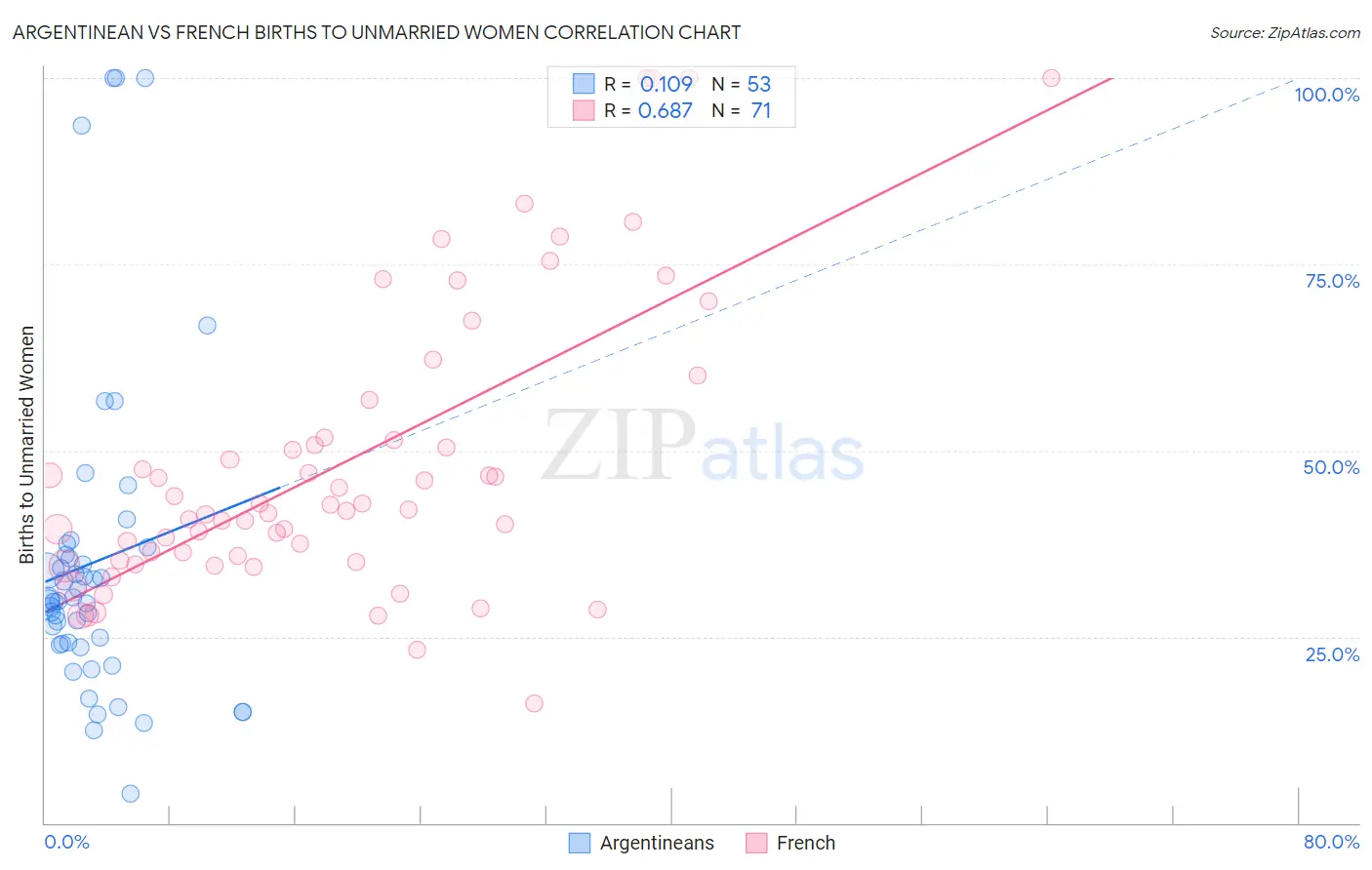 Argentinean vs French Births to Unmarried Women