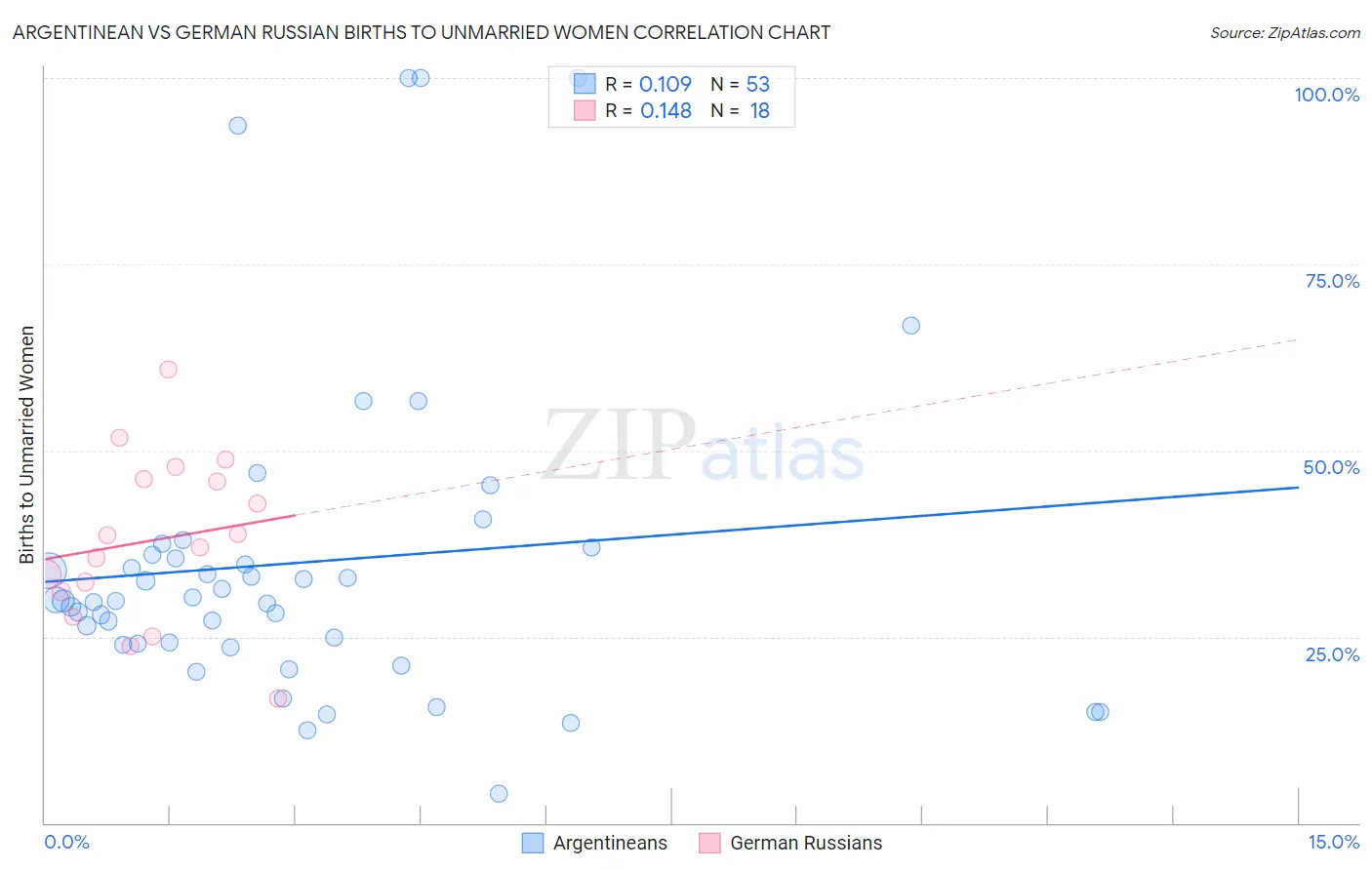 Argentinean vs German Russian Births to Unmarried Women
