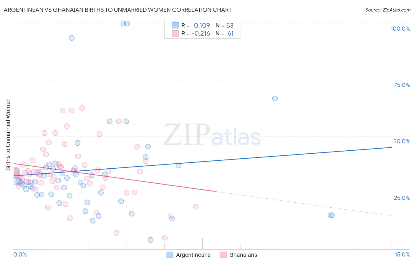 Argentinean vs Ghanaian Births to Unmarried Women