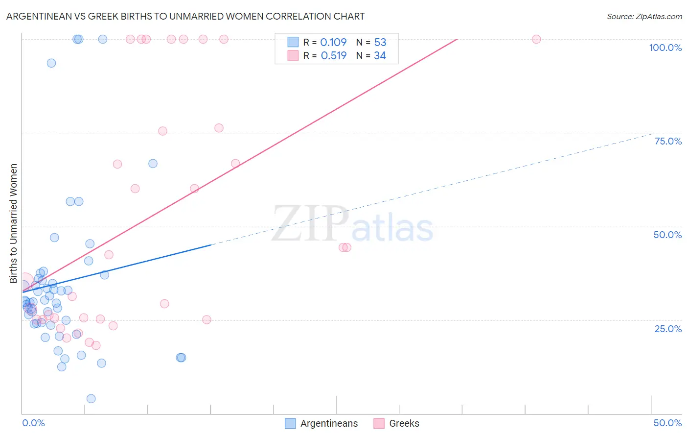 Argentinean vs Greek Births to Unmarried Women