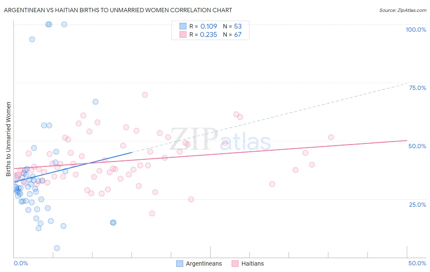 Argentinean vs Haitian Births to Unmarried Women