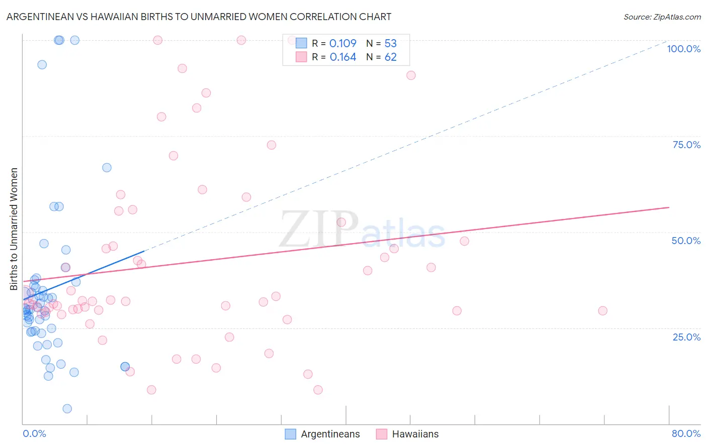 Argentinean vs Hawaiian Births to Unmarried Women