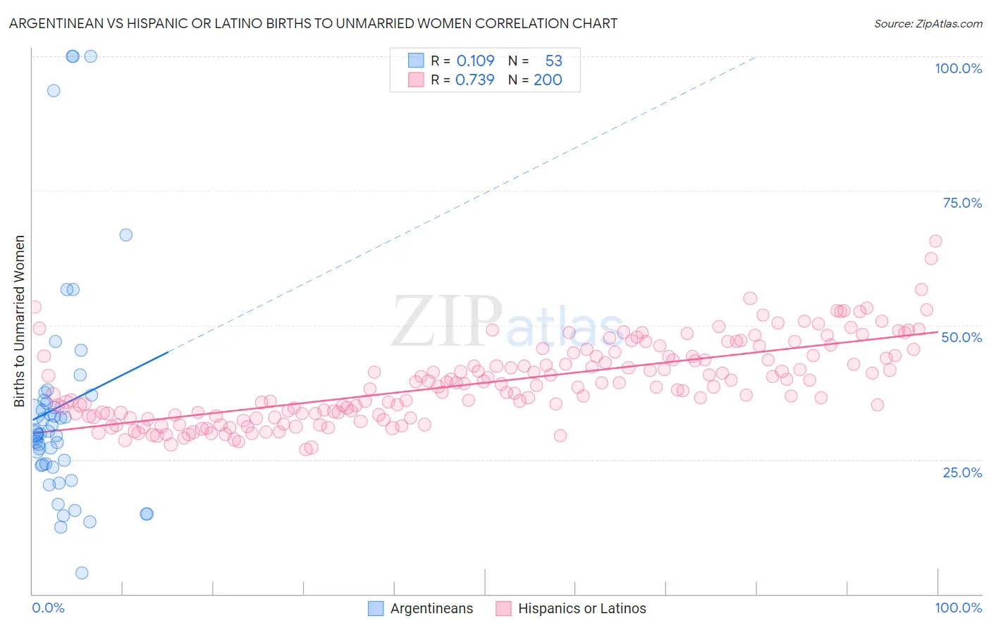 Argentinean vs Hispanic or Latino Births to Unmarried Women