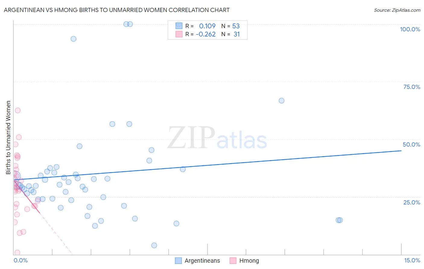 Argentinean vs Hmong Births to Unmarried Women