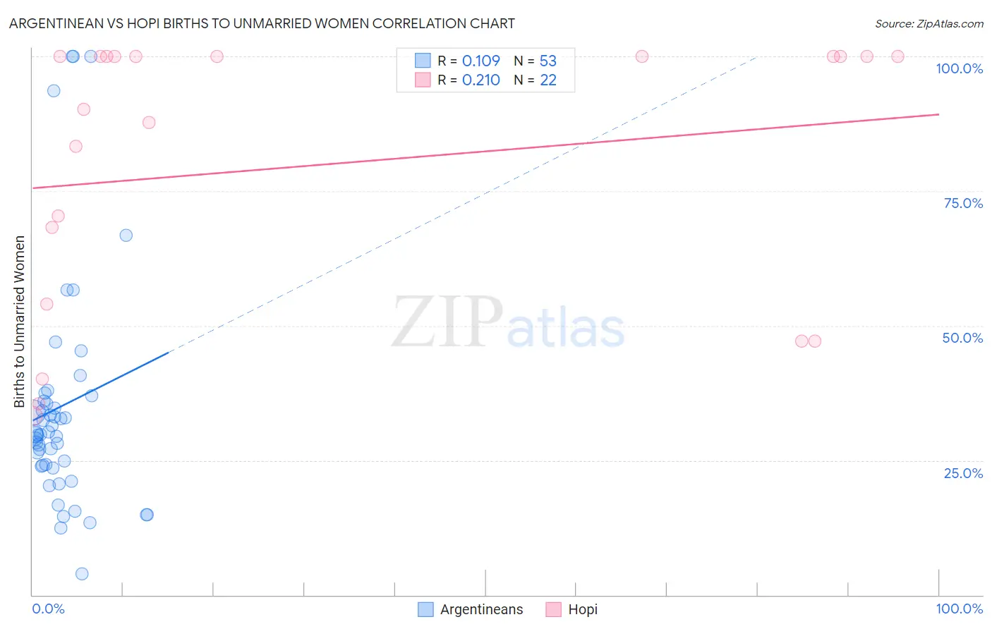 Argentinean vs Hopi Births to Unmarried Women