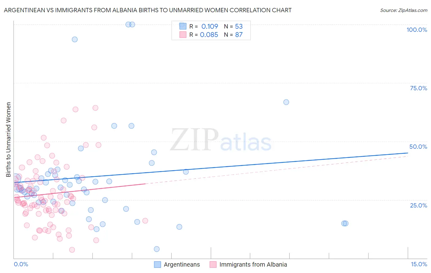 Argentinean vs Immigrants from Albania Births to Unmarried Women