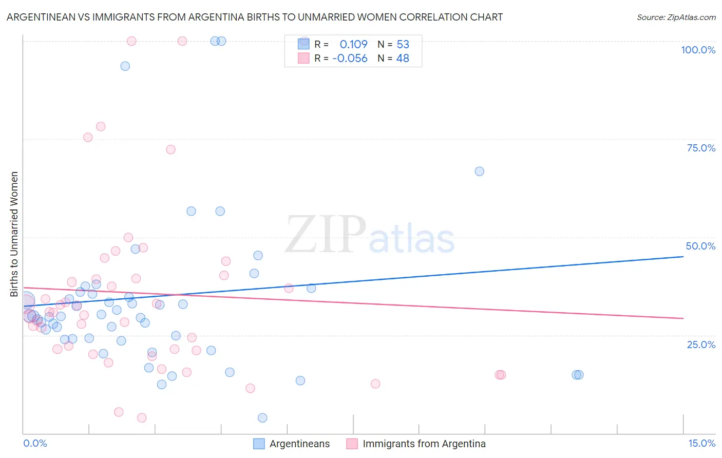 Argentinean vs Immigrants from Argentina Births to Unmarried Women