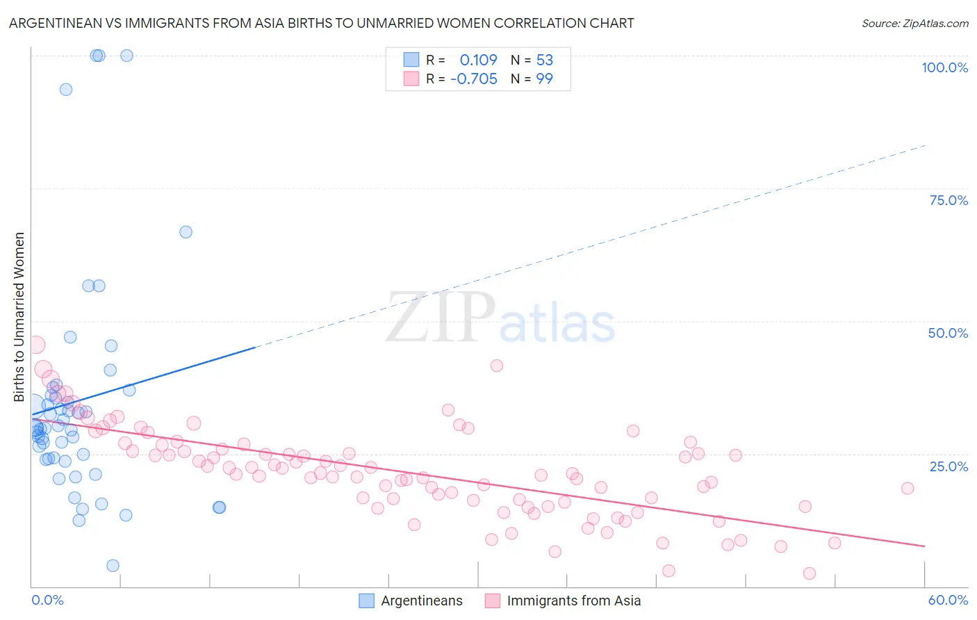 Argentinean vs Immigrants from Asia Births to Unmarried Women