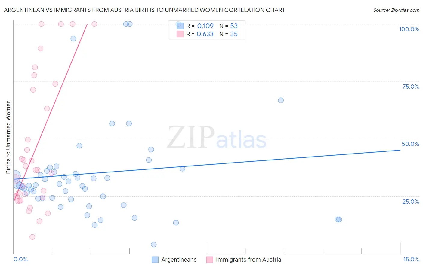 Argentinean vs Immigrants from Austria Births to Unmarried Women