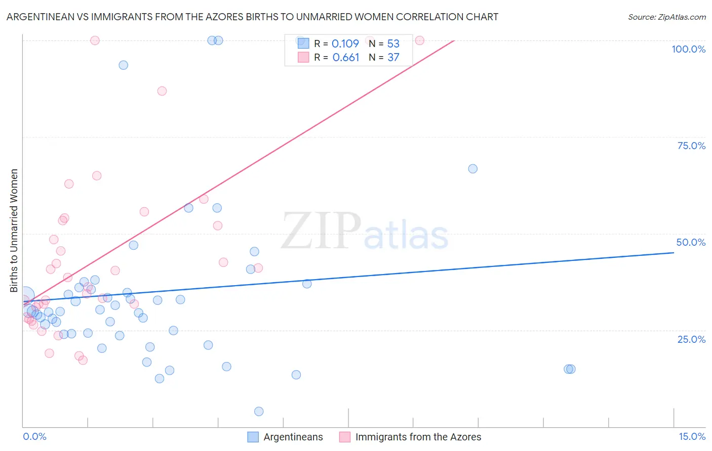 Argentinean vs Immigrants from the Azores Births to Unmarried Women