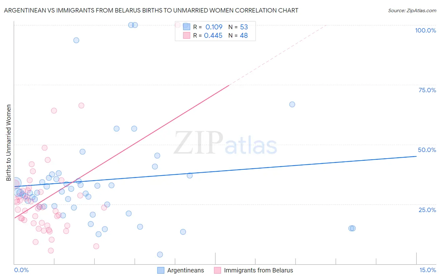 Argentinean vs Immigrants from Belarus Births to Unmarried Women