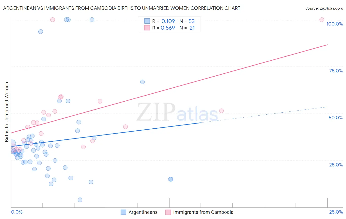 Argentinean vs Immigrants from Cambodia Births to Unmarried Women