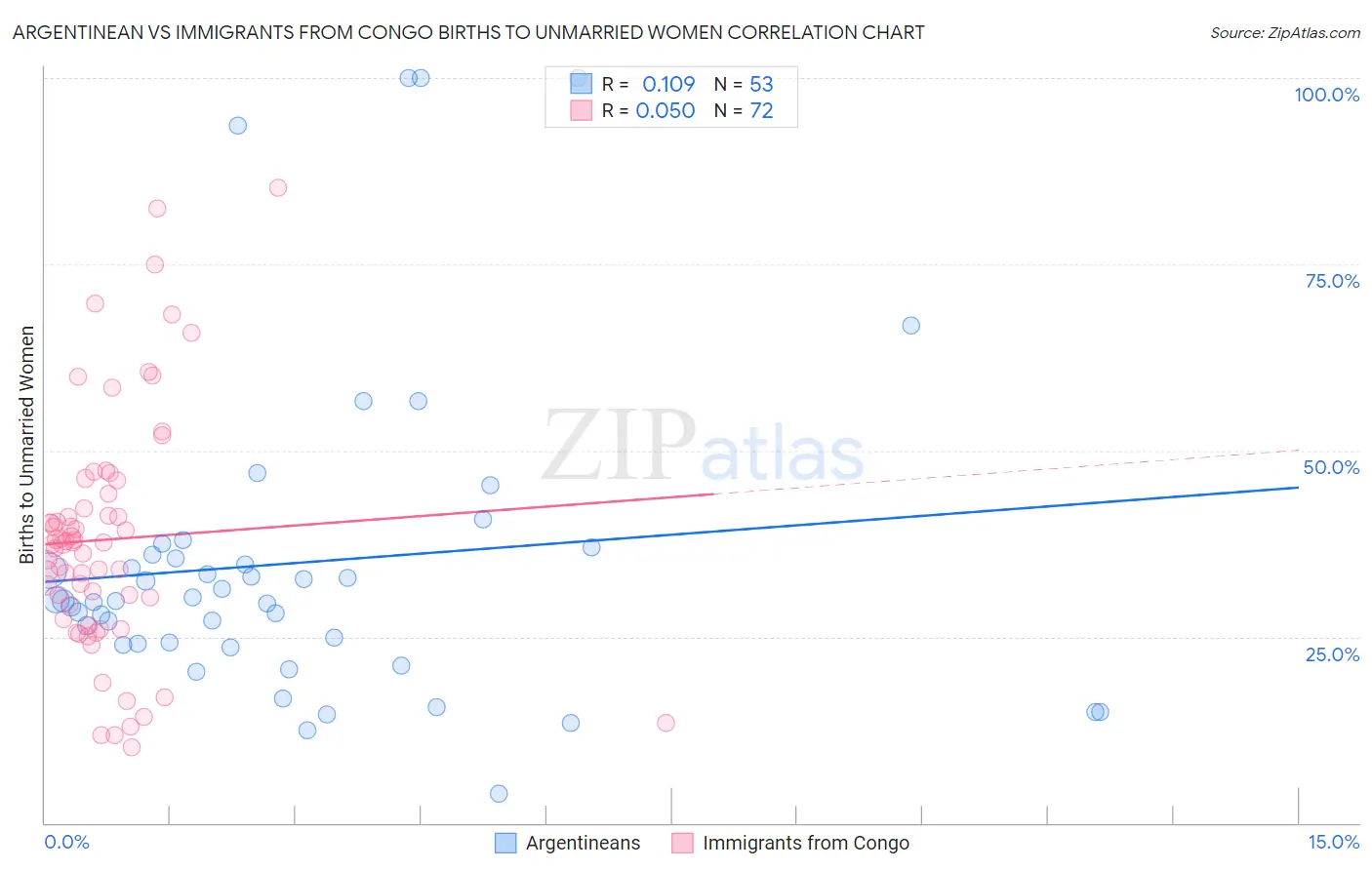 Argentinean vs Immigrants from Congo Births to Unmarried Women