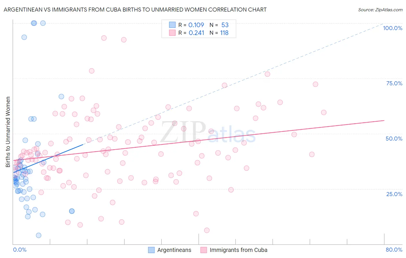 Argentinean vs Immigrants from Cuba Births to Unmarried Women