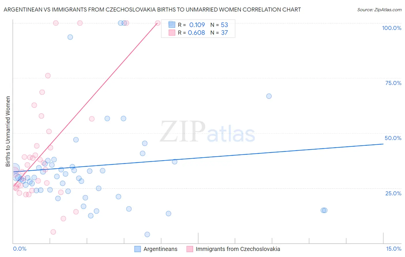 Argentinean vs Immigrants from Czechoslovakia Births to Unmarried Women