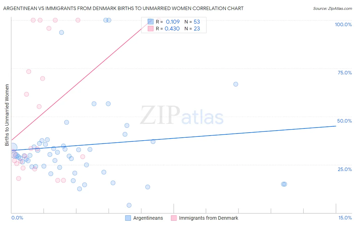 Argentinean vs Immigrants from Denmark Births to Unmarried Women