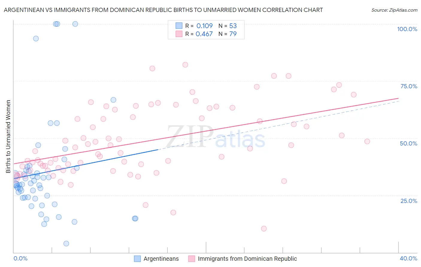 Argentinean vs Immigrants from Dominican Republic Births to Unmarried Women