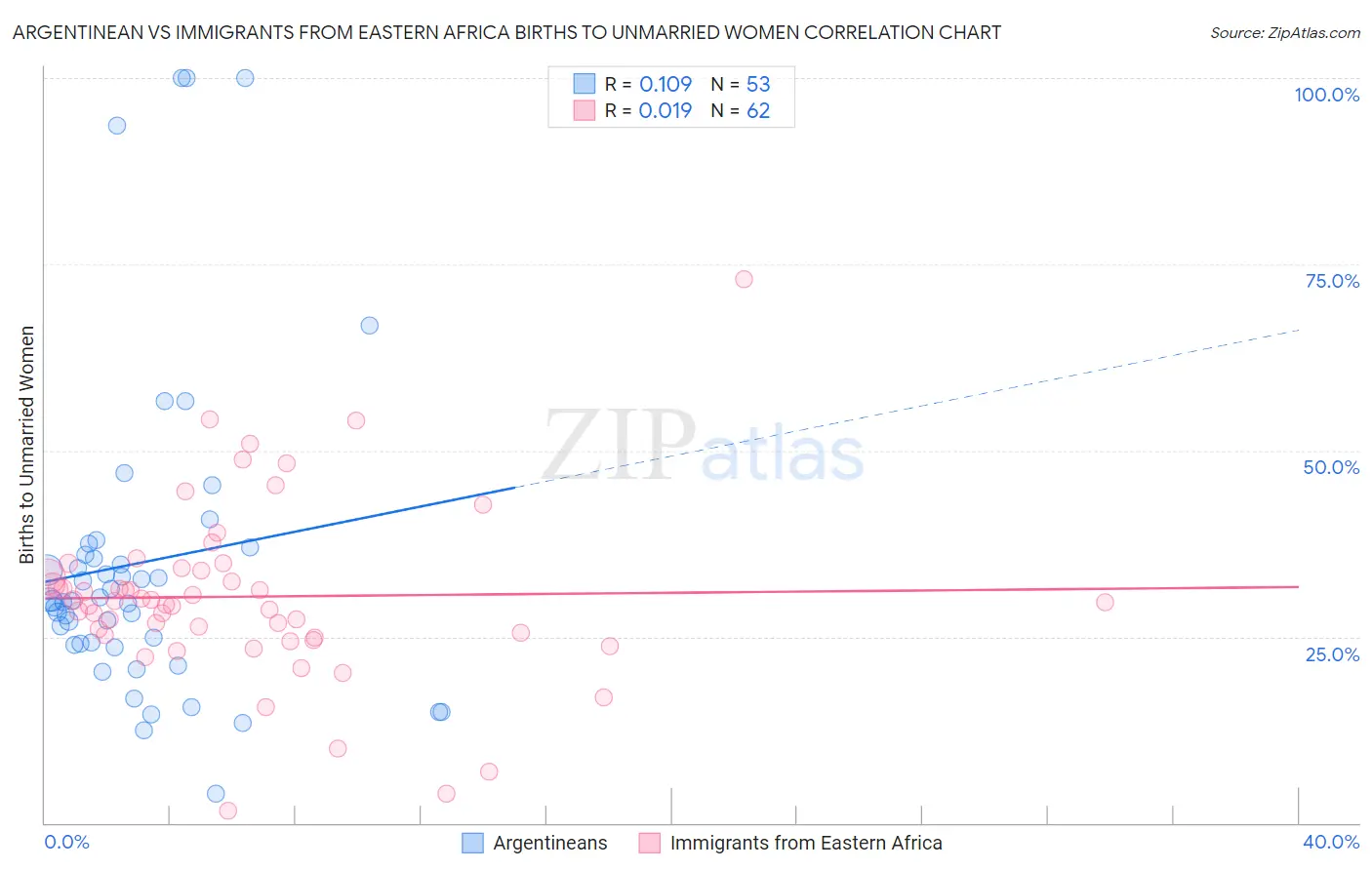 Argentinean vs Immigrants from Eastern Africa Births to Unmarried Women