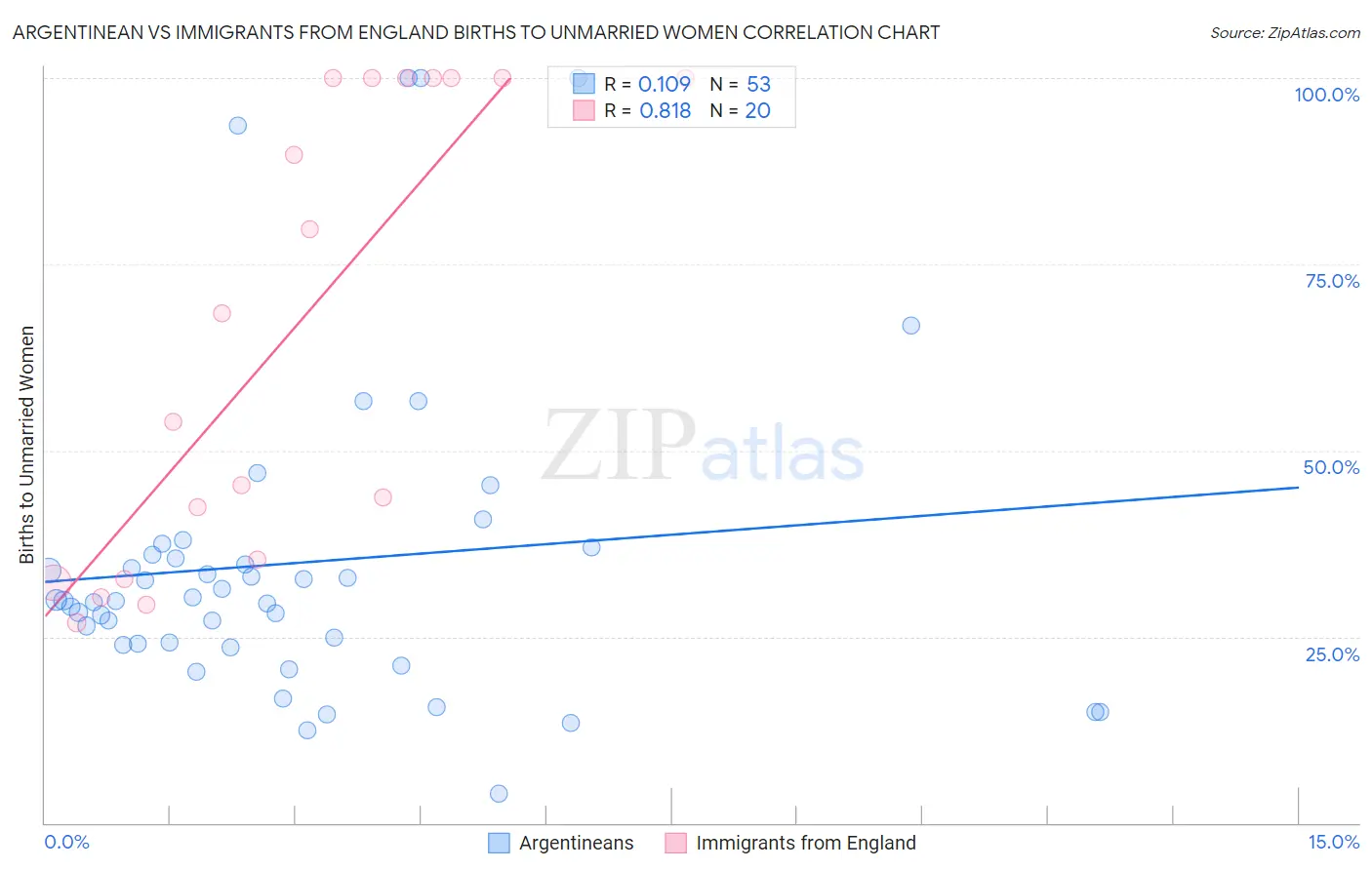 Argentinean vs Immigrants from England Births to Unmarried Women