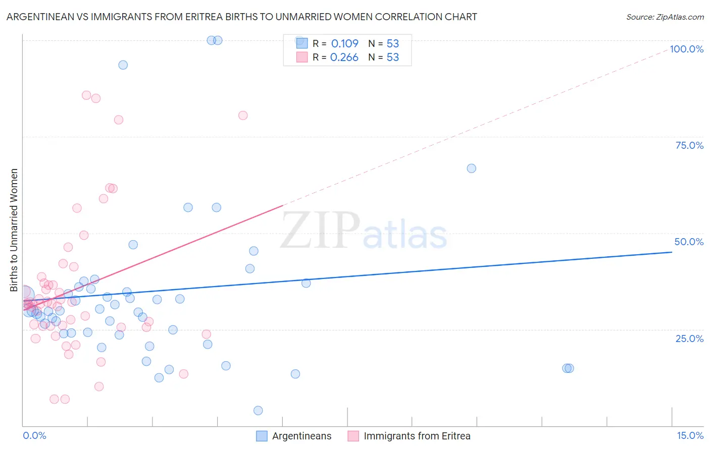 Argentinean vs Immigrants from Eritrea Births to Unmarried Women
