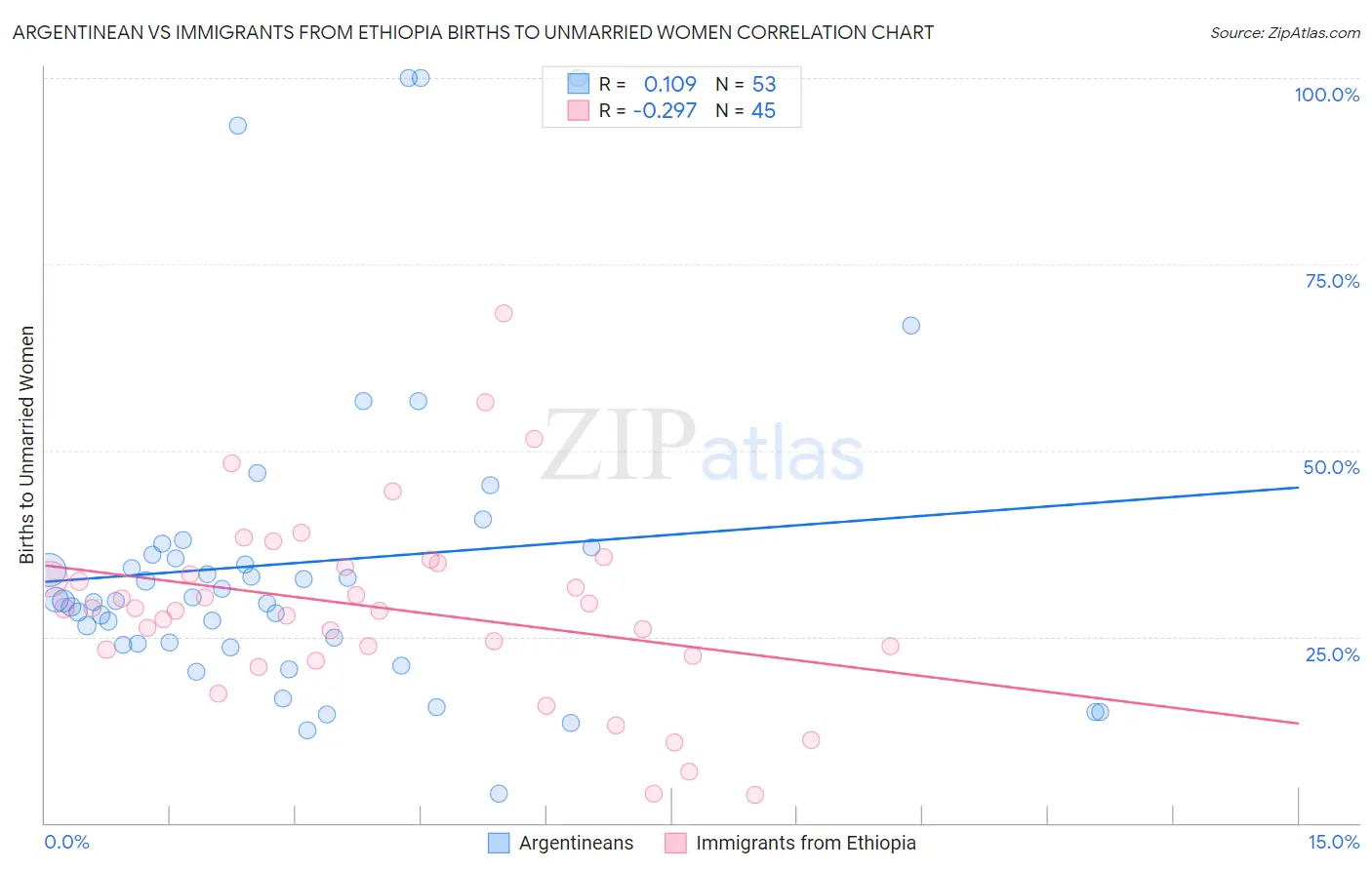 Argentinean vs Immigrants from Ethiopia Births to Unmarried Women