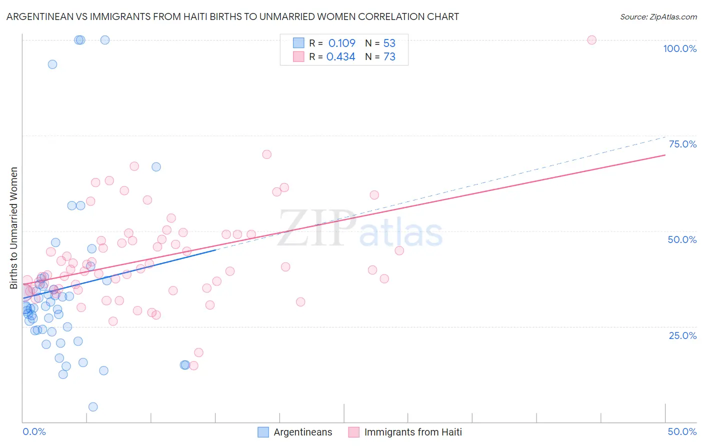 Argentinean vs Immigrants from Haiti Births to Unmarried Women