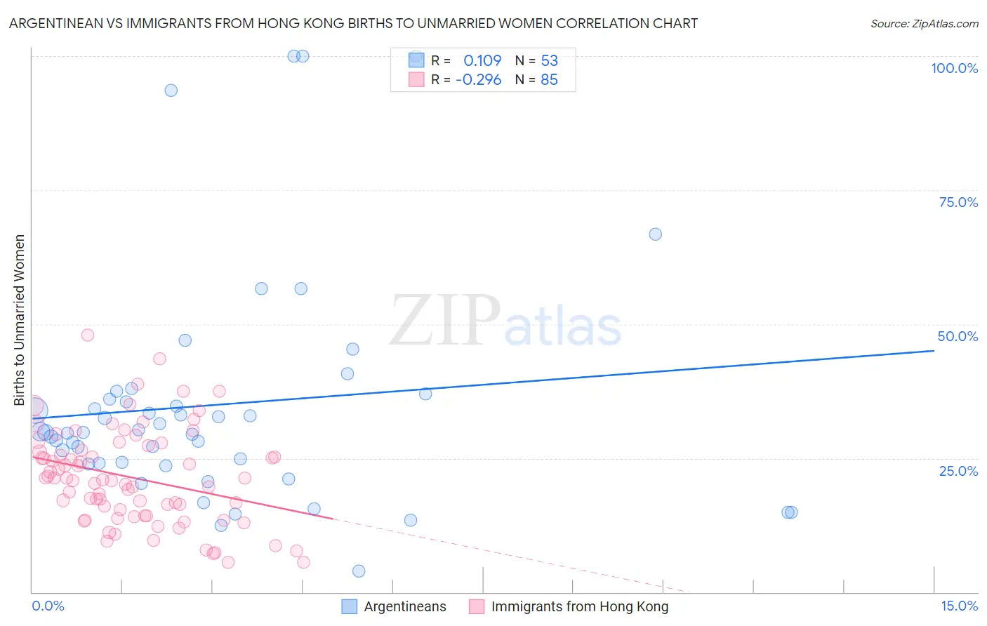 Argentinean vs Immigrants from Hong Kong Births to Unmarried Women