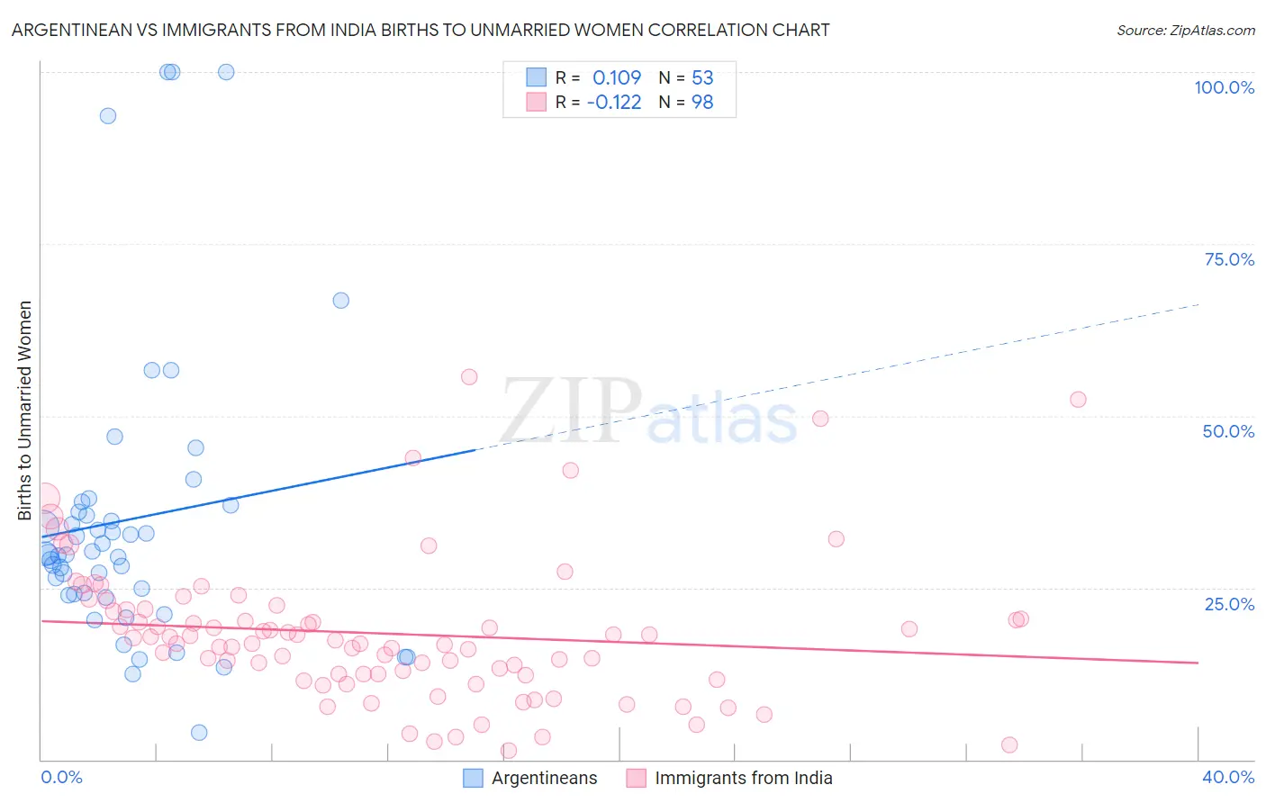 Argentinean vs Immigrants from India Births to Unmarried Women