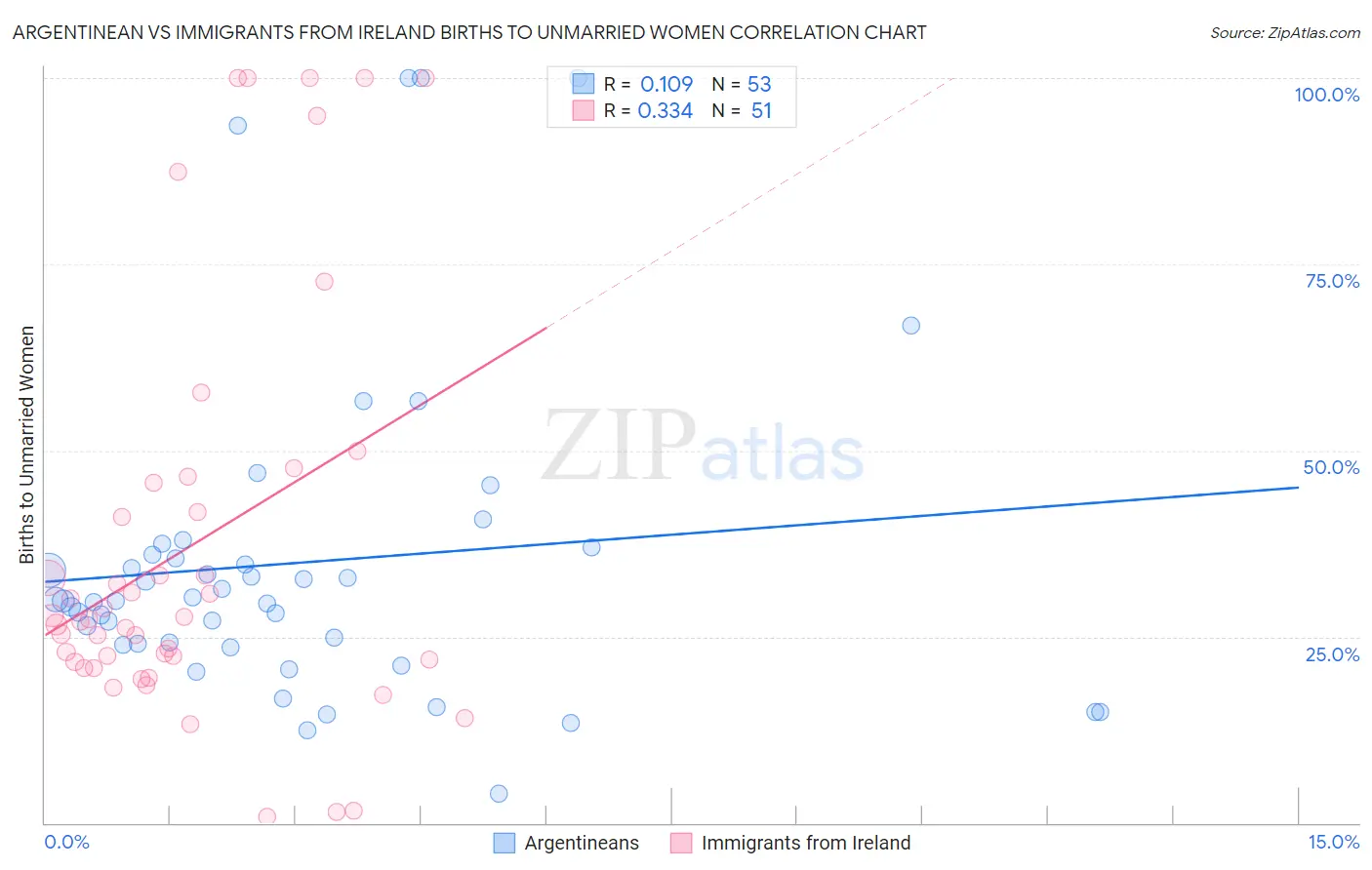 Argentinean vs Immigrants from Ireland Births to Unmarried Women