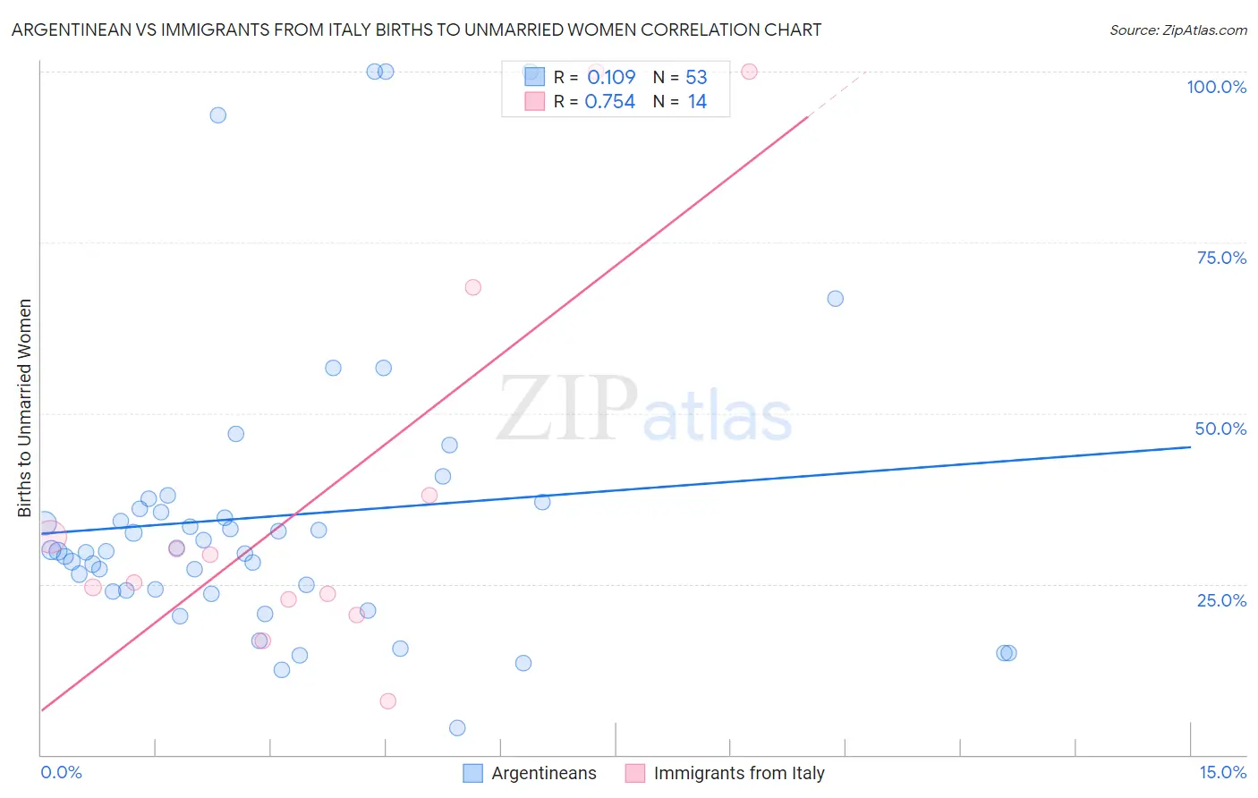 Argentinean vs Immigrants from Italy Births to Unmarried Women