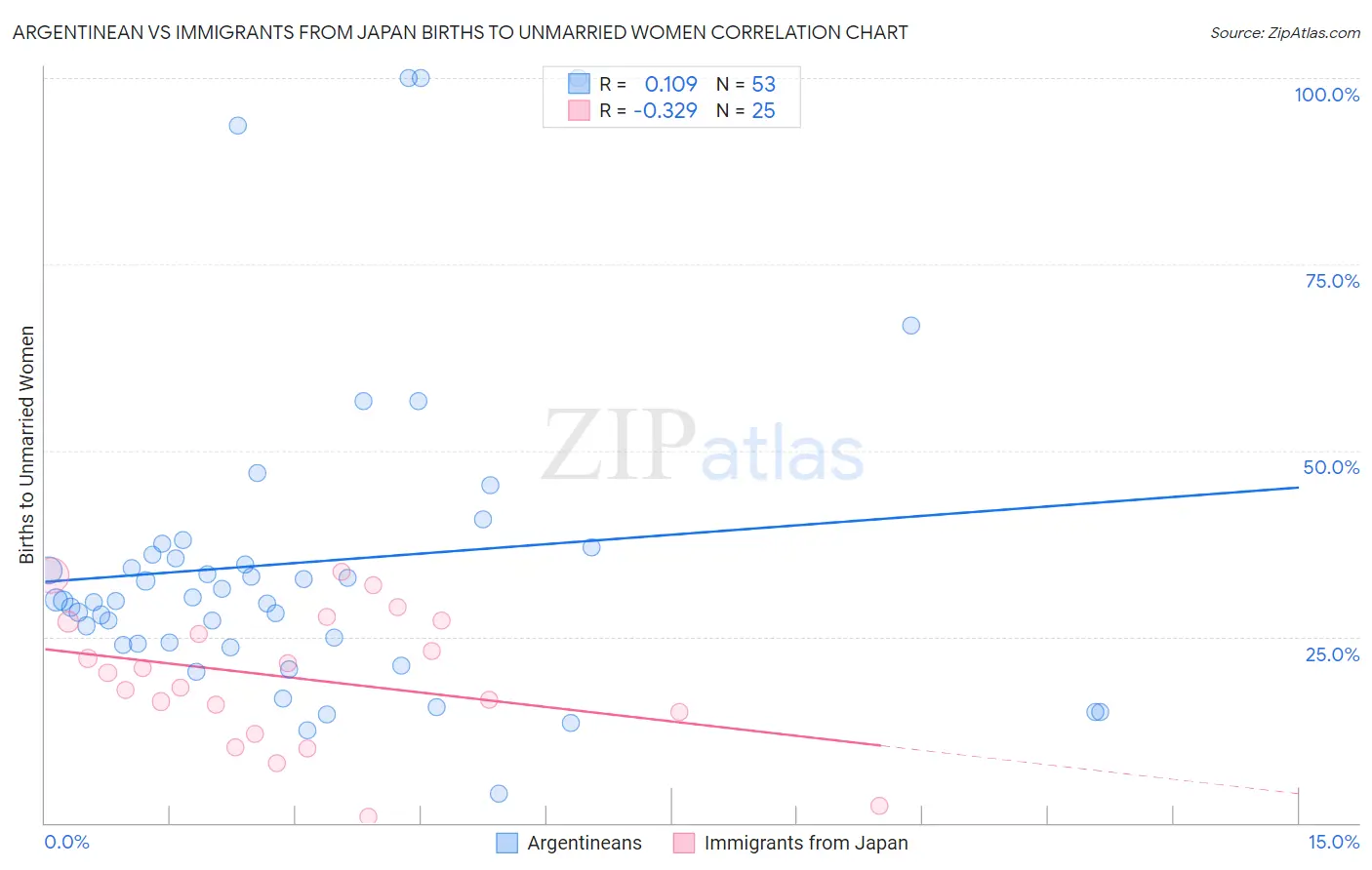 Argentinean vs Immigrants from Japan Births to Unmarried Women