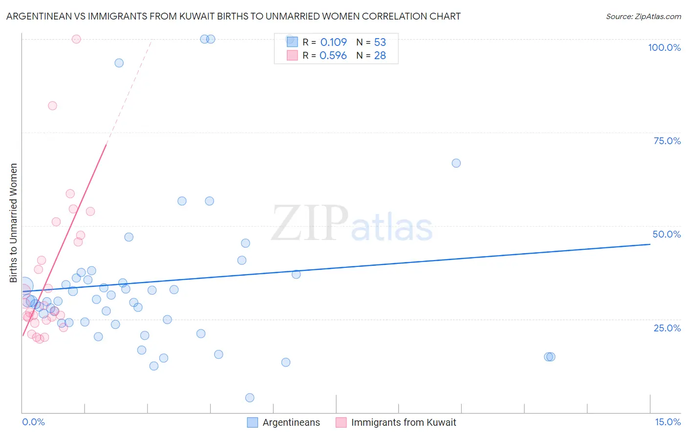 Argentinean vs Immigrants from Kuwait Births to Unmarried Women