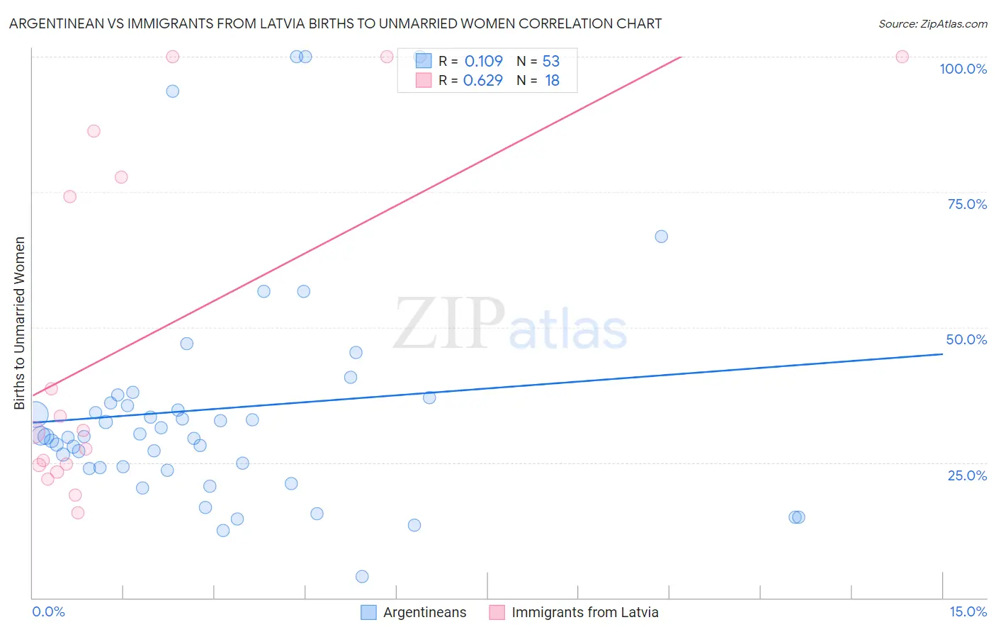 Argentinean vs Immigrants from Latvia Births to Unmarried Women