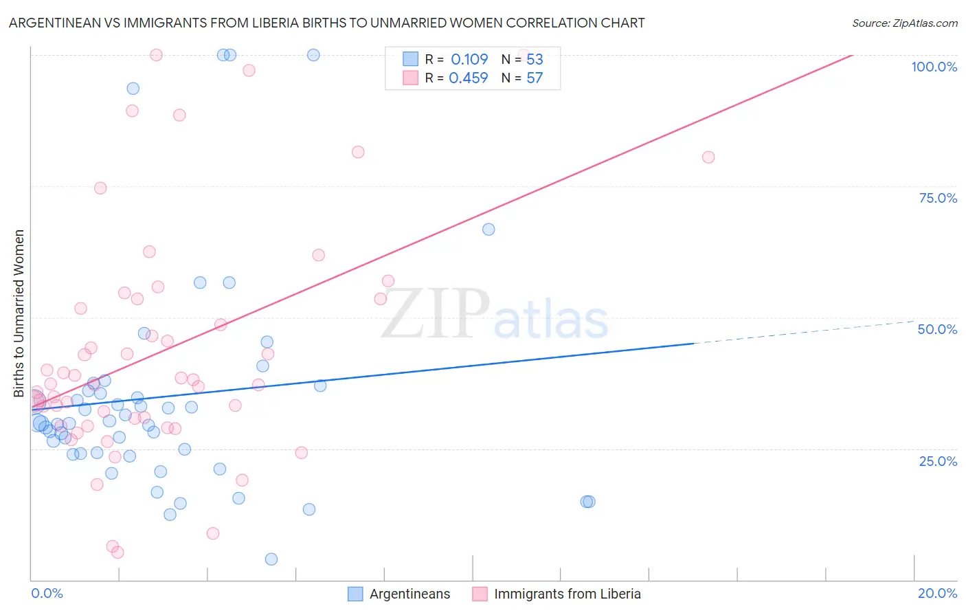 Argentinean vs Immigrants from Liberia Births to Unmarried Women